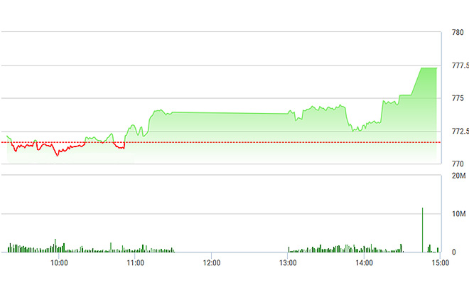 VN-Index được đẩy dứt khoát lúc đóng cửa.