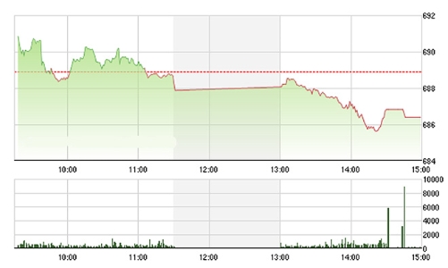 Chứng khoán chiều 20/10: Không hồi nổi