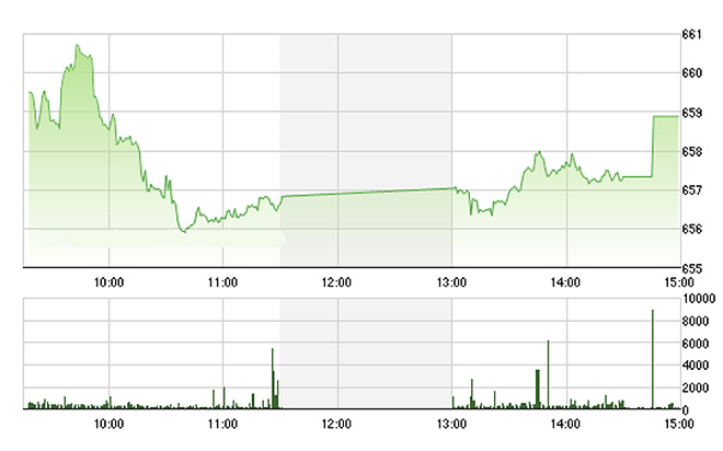VN-Index tiếp tục tăng tốt chiều nay.