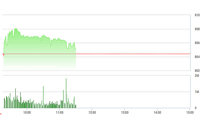 VN-Index lại tăng sớm rồi trượt dốc dần theo thời gian.