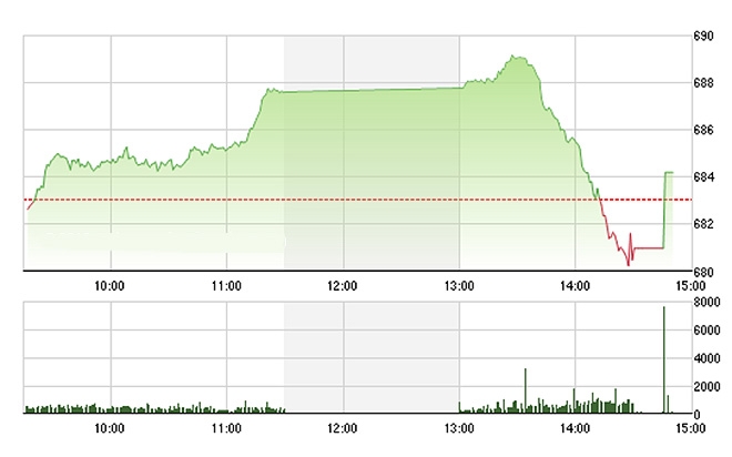 VN-Index đột nhiên rơi thẳng đứng trong chiều nay.