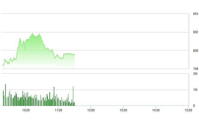 VN-Index dù vượt 800 điểm nhưng đa số cổ phiếu đang rớt giá.