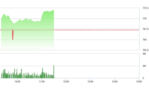 Chứng khoán sáng 26/7: Tiền vào mạnh, cổ xanh mướt