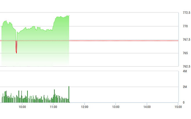 VN-Index có một phút dao động đột ngột mạnh do SAB thanh khoản quá yếu.