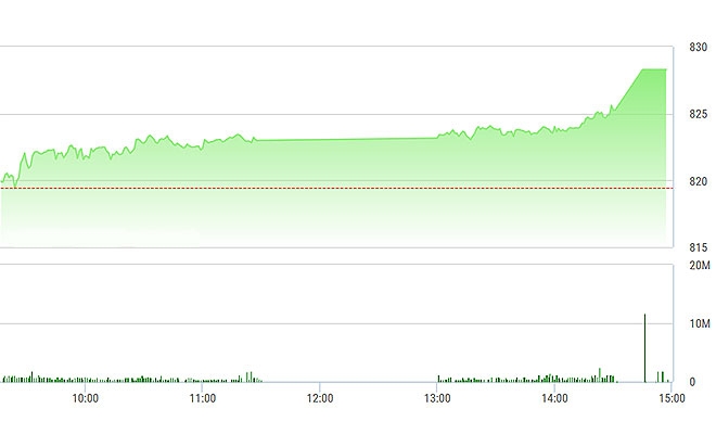 VN-Index tăng mạnh về cuối phiên và đột biến lúc đóng cửa.
