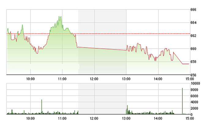 VN-Index chiều nay rất yếu.