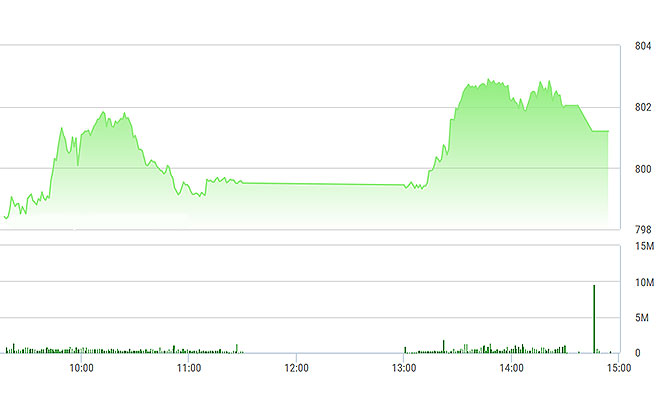 VN-Index hoàn toàn nhờ SAB, VIC, MSN kéo lên.