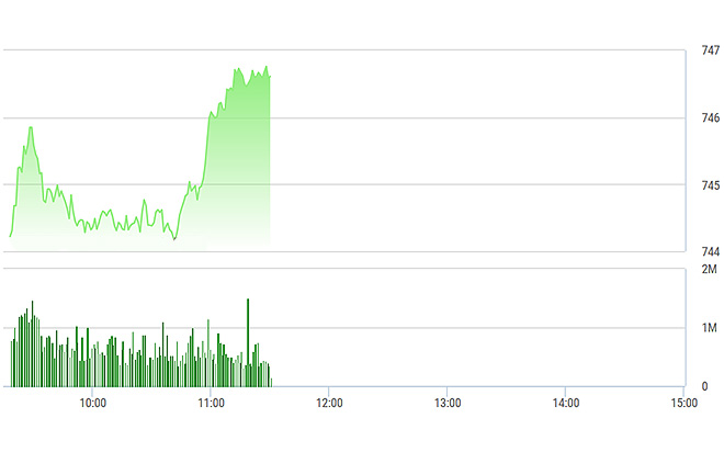 VN-Index chưa vượt đỉnh nhưng VN30-Index đã có đỉnh cao mới trong lịch sử.