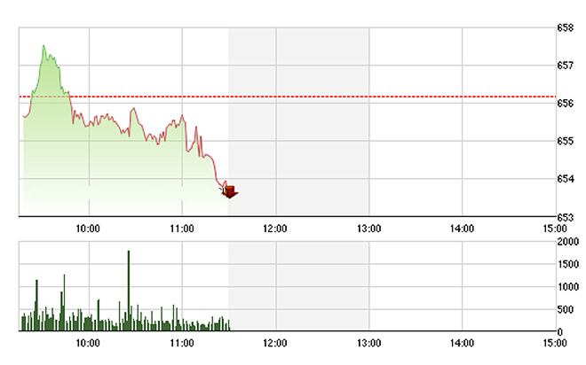 VN-Index không có lực đỡ nào, trượt dài trong sáng nay.