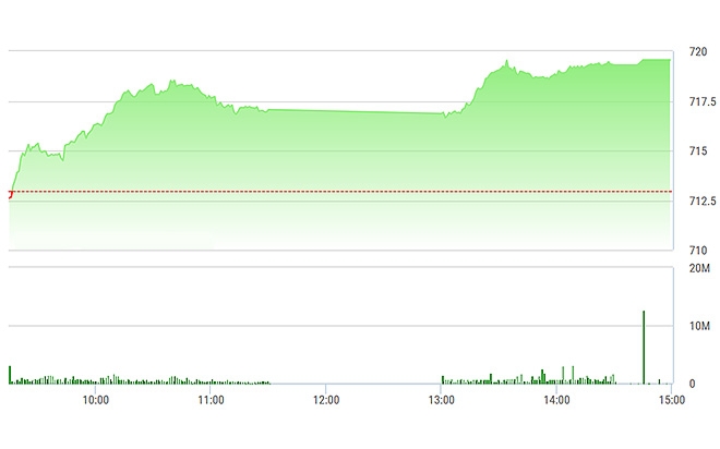VN-Index bay cao chiều nay vì VNM quá khỏe.