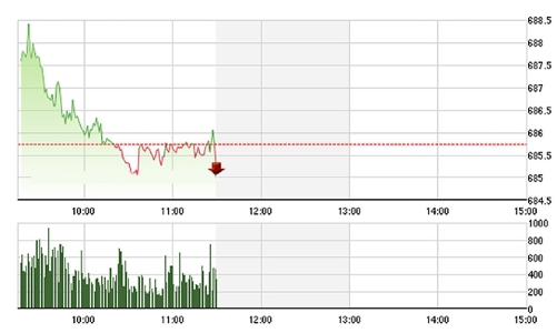 Chứng khoán sáng 3/10: Cổ phiếu chứng khoán nổi sóng
