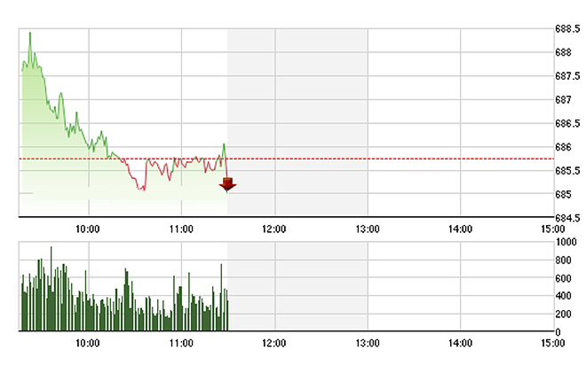 VN-Index thiếu lực đỡ từ các blue-chip nên chỉ có thể bò ngang dưới tham chiếu trong nửa sau phiên sáng nay.