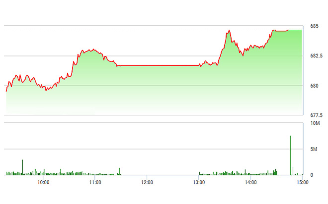 VN-Index được một số blue-chips lớn kéo lên cao hơn trong chiều nay.