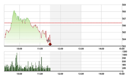 Chứng khoán sáng 23/12: Chốt lời sớm?