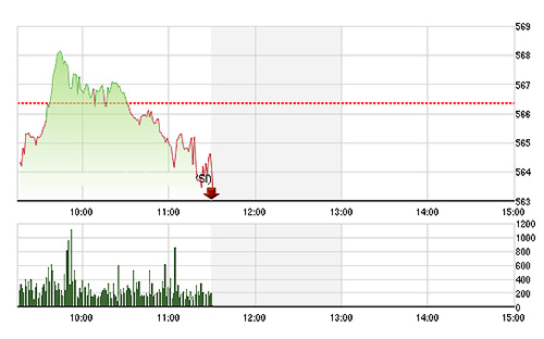 VN-Index phần lớn thời gian là nằm dưới tham chiếu. ảnh tvsi