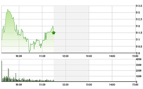 VN-Index đã vượt qua mức 510 điểm khá chắc chắn trong sáng nay, chỉ còn đợi khả năng bứt phá qua ngưỡng 511 điểm.