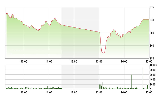 VN-Index chỉ tụt sâu hơn rất nhanh đầu phiên, sau đó bình ổn hơn ở thời gian còn lại.