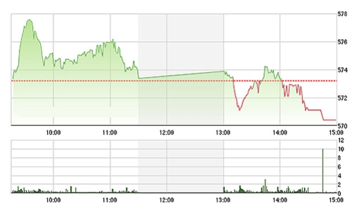 Chứng khoán ngày 1/12: Khi tiền chạy trốn