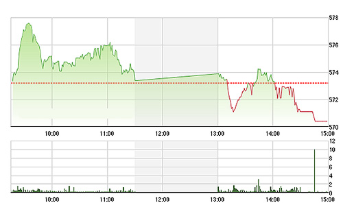VN-Index đánh mất quá nhanh những cố gắng phục hồi đầu phiên - Ảnh: TVSI.<br>