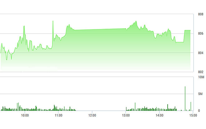 VN-Index đi thêm được trong chiều nay.