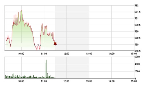 Chứng khoán sáng 13/10: Sụt giảm mạnh ở các chỉ số