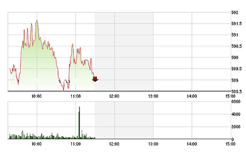 VN-Index đang bị các blue-chips điều hướng rõ rệt. ảnh TVSI