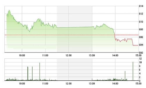 Chứng khoán chiều 9/5: Trụ gãy hàng loạt