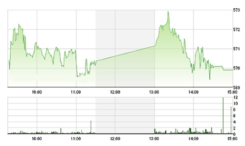 Chứng khoán ngày 28/12: Khối ngoại “té” MSN