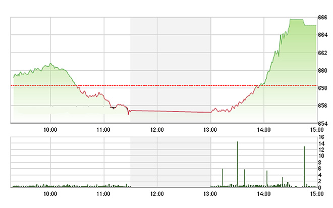 VN-Index tăng dựng đứng từ sau 14h do VNM tăng lan tỏa ra toàn thị trường.<br>