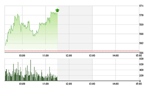 Chứng khoán sáng 25/12: MSN “bốc hỏa”