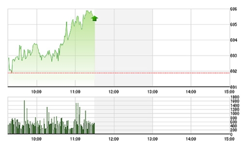 Chứng khoán sáng 20/11: Trụ chặn đà giảm