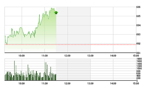VN-Index tăng suốt cả phiên sáng mà không gặp nhiều cản trở - Ảnh: TVSI.<br>