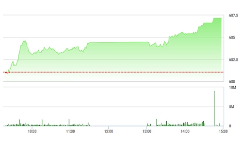 Chứng khoán chiều 11/1: Có đà, SAB tăng đột biến