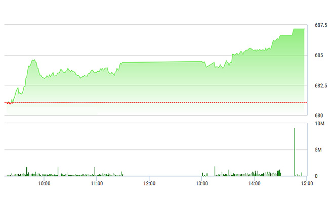 VN-Index tăng thẳng băng trong chiều nay.