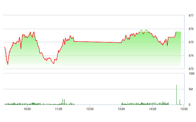 VN-Index có được mặt bằng điểm số tốt hơn so với phiên sáng.