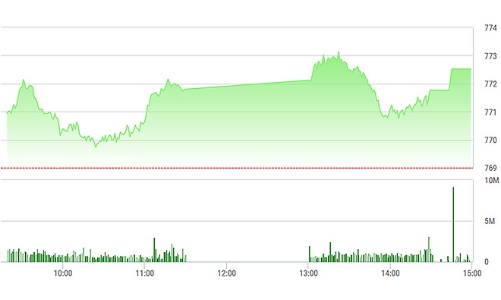 Chứng khoán chiều 26/6: VN-Index nhảy dựng phút 90