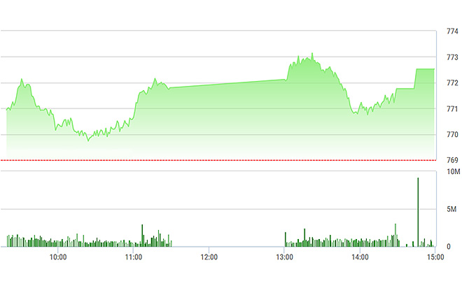 VN-Index bật mạnh lúc đóng cửa.