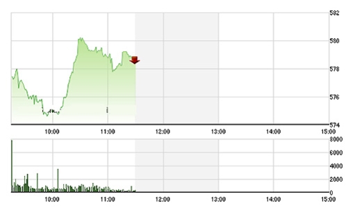 Chứng khoán sáng 6/10: Đại nhảy vọt vì TPP