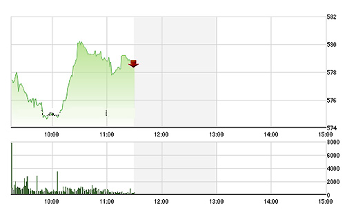 VN-Index tăng vọt qua mức kháng cự 575 điểm trong sáng nay với thanh khoản rất cao - Ảnh: TVSI.
