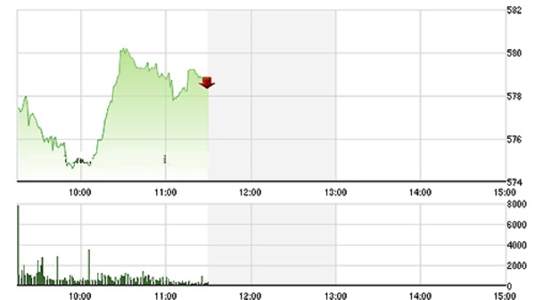 Chứng khoán sáng 6/10: Đại nhảy vọt vì TPP