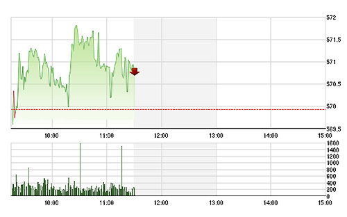 VN-Index lình xình tăng do không có sức lan tỏa rộng từ đà tăng của các blue-chips mà chỉ nhờ những cổ phiếu trụ cụ thể - Ảnh: TVSI.<br>
