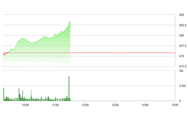 VN-Index tăng đột biến sáng nay vượt qua 680 điểm.