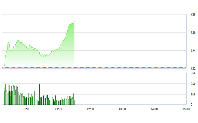 VN-Index&nbsp;đang có lực kéo tốt như nhóm cổ phiếu ngân hàng.&nbsp;