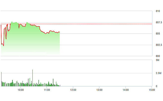 VN-Index đang đi ngang dưới tham chiếu với mức độ nhẹ, do còn bị ảnh hưởng từ một vài mã lớn giảm quá nhiều.