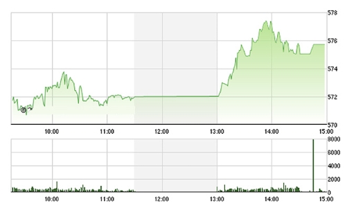 Chứng khoán chiều 21/4: Bùng nổ thành công