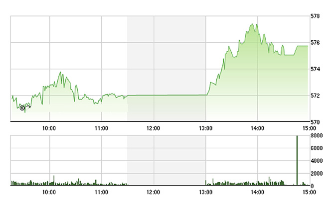 VN-Index được các trụ lớn kéo lên mạnh mẽ hôm nay, dù đã hụt hơi một chút về cuối ngày - Ảnh: TVSI.