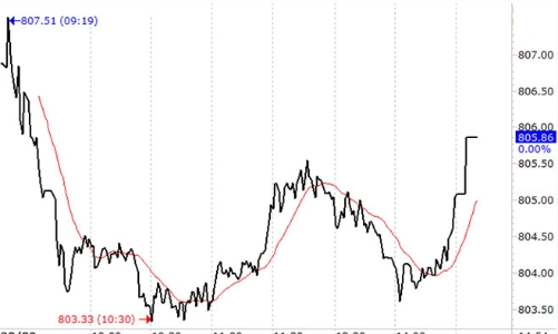 Chứng khoán chiều 20/9: SAB, GAS lôi VN-Index về sát tham chiếu