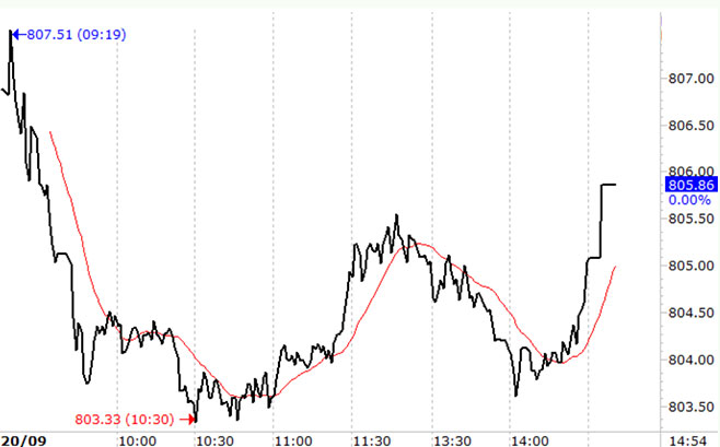 VN-Index được lôi lên sát tham chiếu lúc đóng cửa.