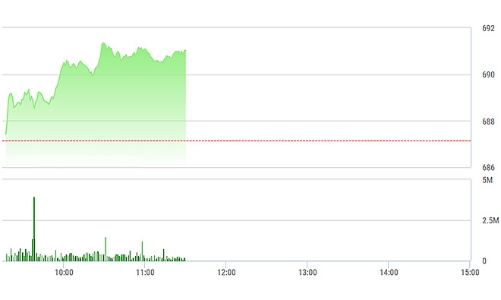 Chứng khoán sáng 24/1: Khối ngoại vét mạnh VNM 