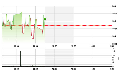VN-Index sáng nay dao động luẩn quẩn do các mã lớn rất trì trệ.